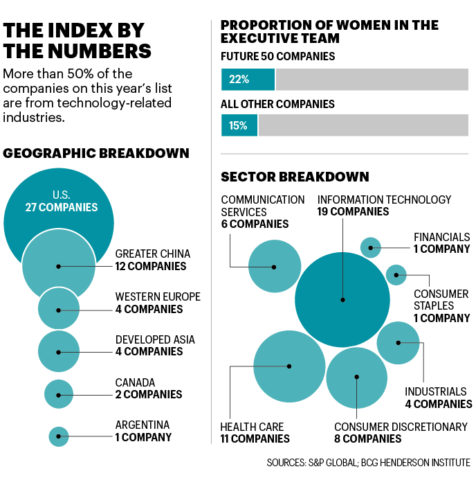 Chart shows Fortune Future 50 statistics