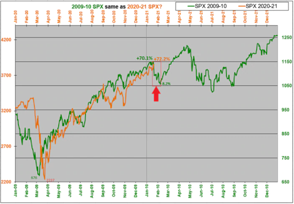 Stock market predictions February 2021 correction may be coming. Here