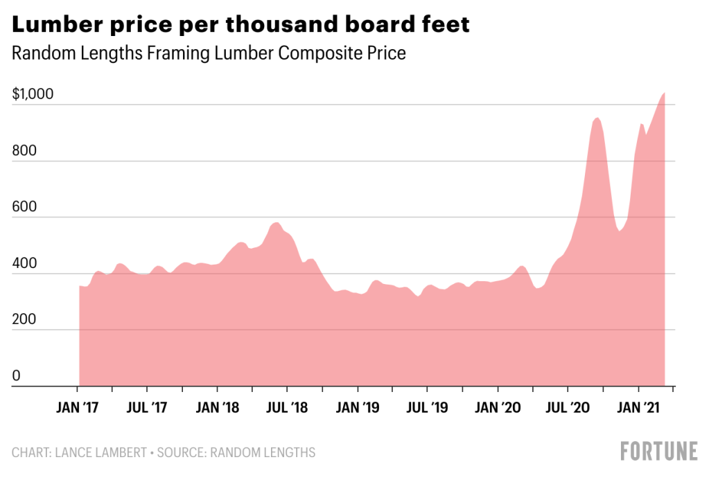 Lumber prices 2021 chart Price of lumber up 188 amid wood shortage as