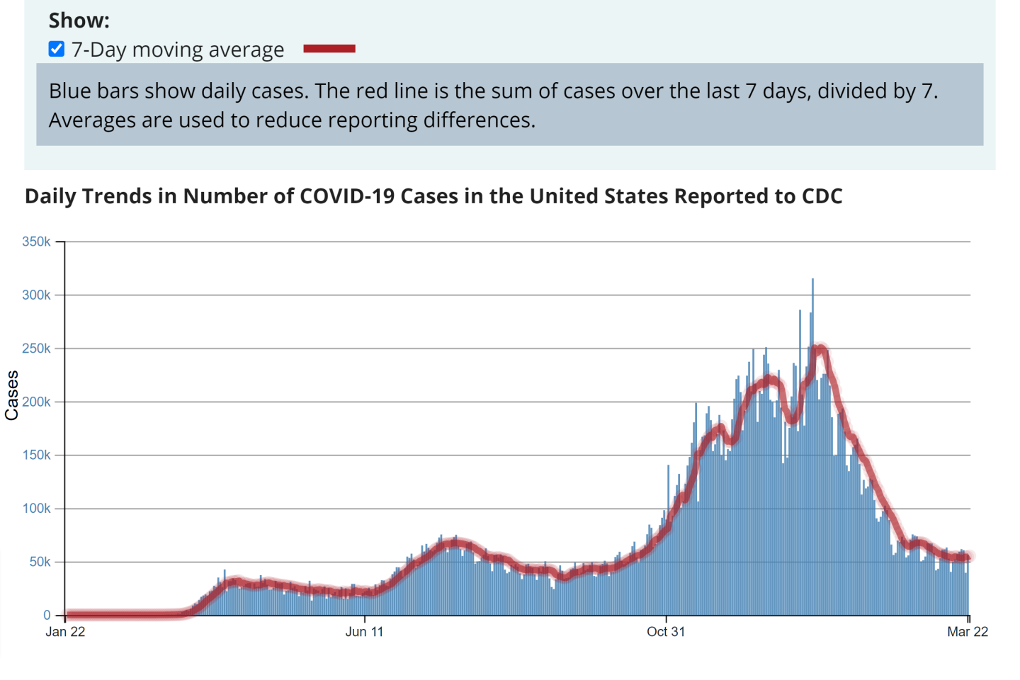 CDC COVID 7 day average
