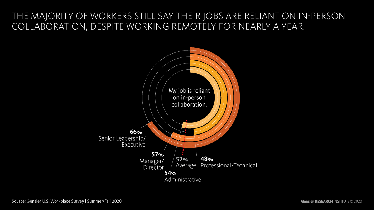 Gensler Workplace Survey Graphic 2