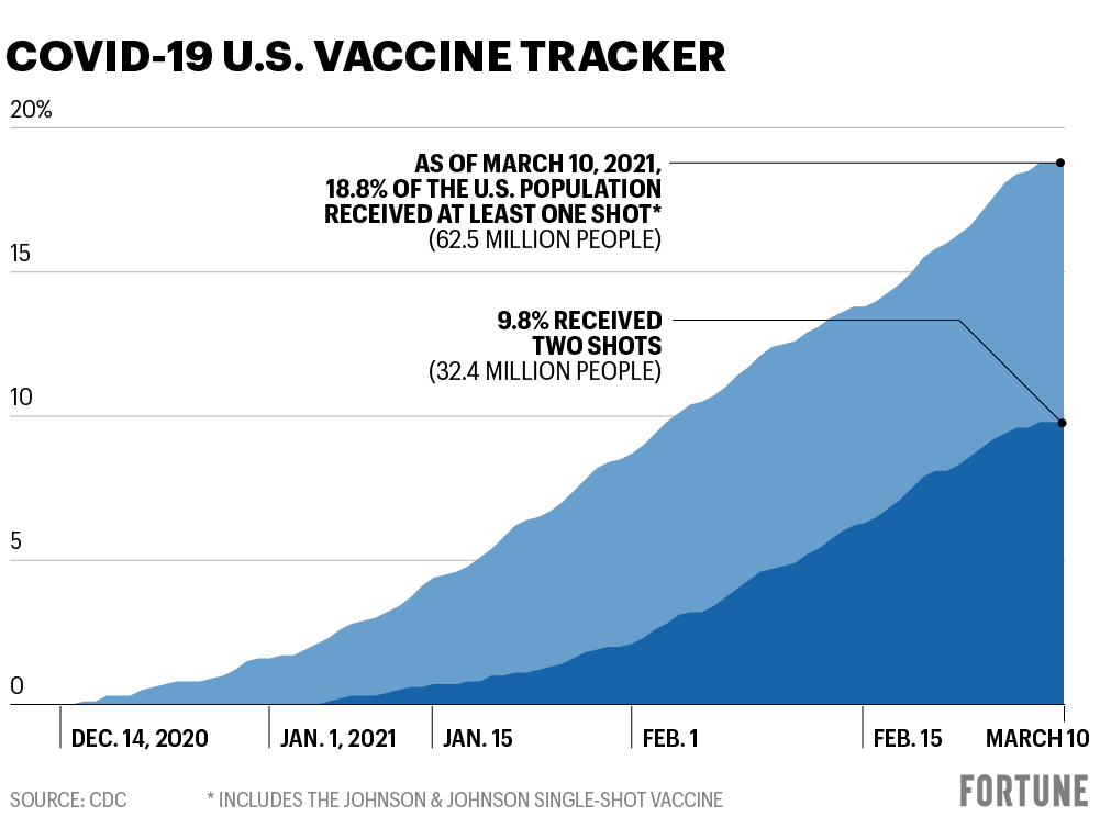 COVID vaccine rollout in U.S. How each state is doing distributing