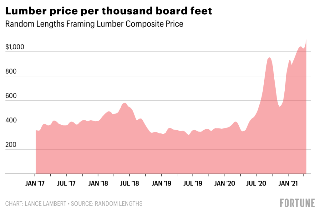 Lumber Prices Up 8 Have Curbed The Pandemic Construction Boom Fortune