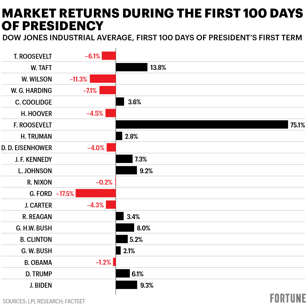 Stock Market Performance During Biden S First 100 Days Has Officially Bested Everyone From Trump Back Through Truman Fortune