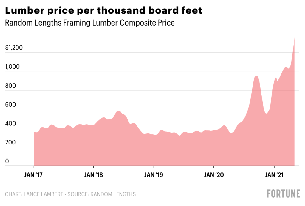Lumber prices 2021 chart Price of lumber up 280 as home builders