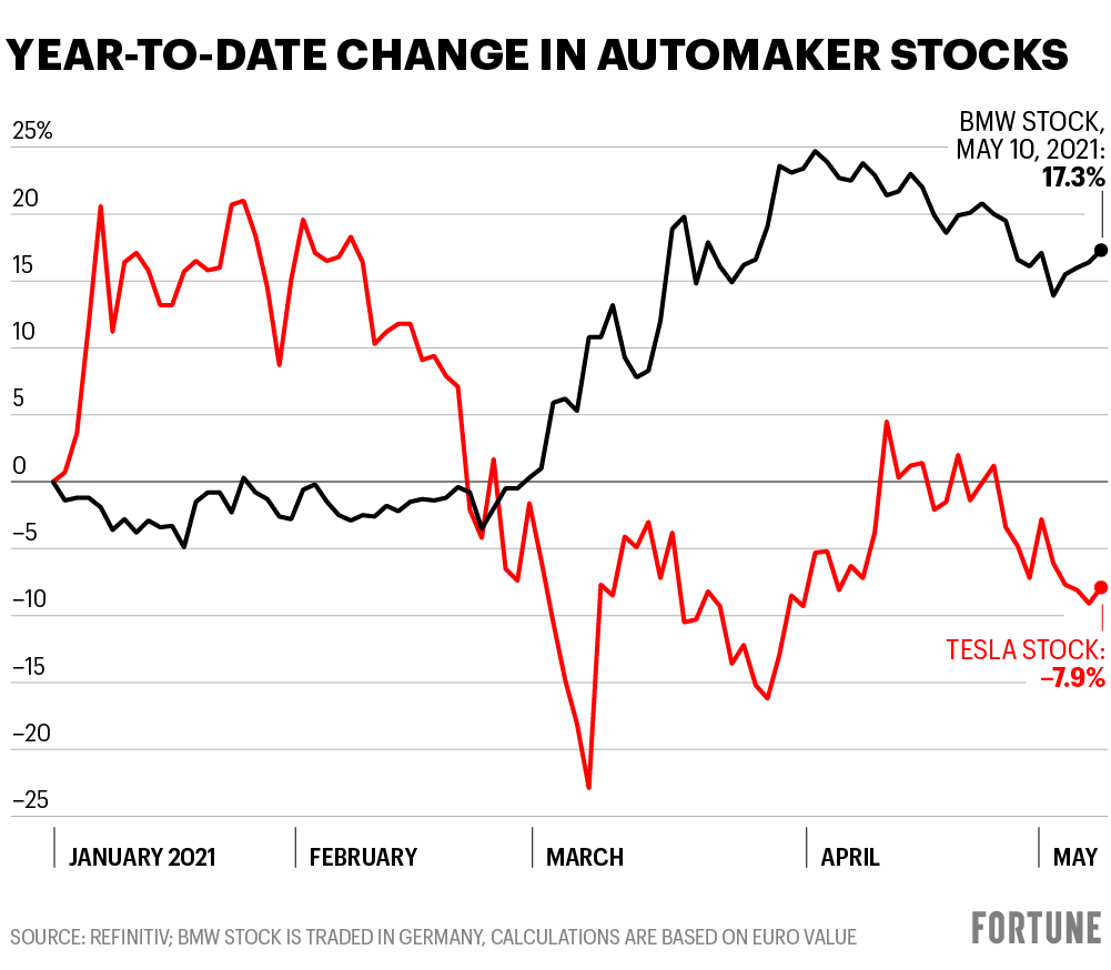 Stock chart compare Tesla and BMW