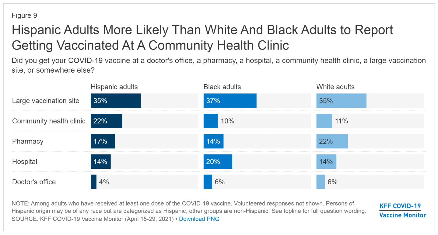 Hispanic COVID vaccines community health clinics