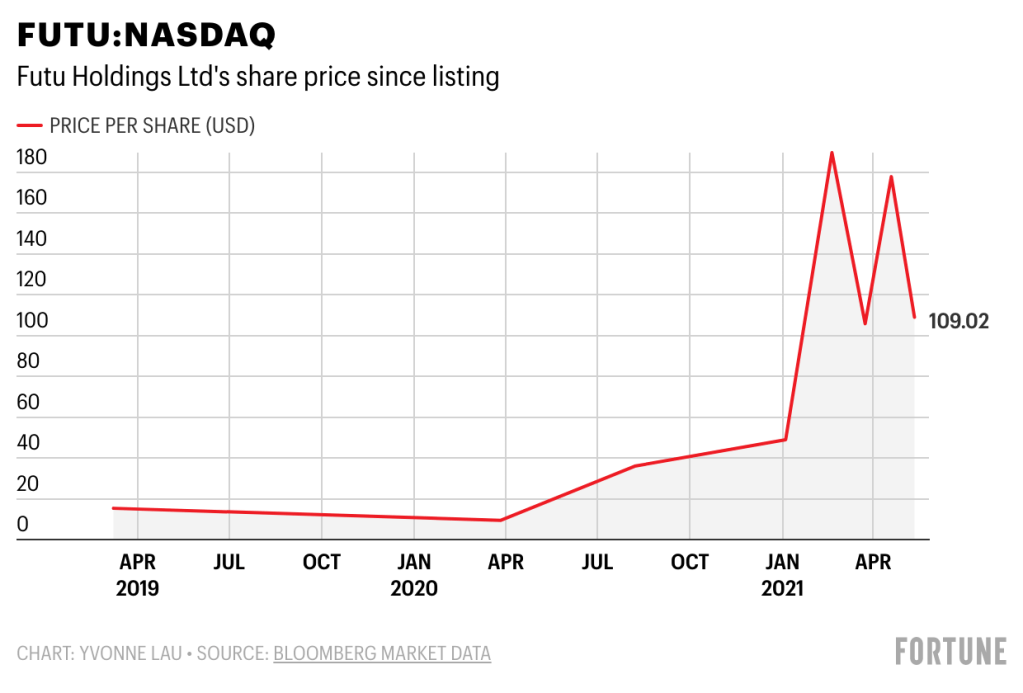 Futu Earnings China S Robinhood Eyes Us Singapore Traders After Huge Growth Fortune