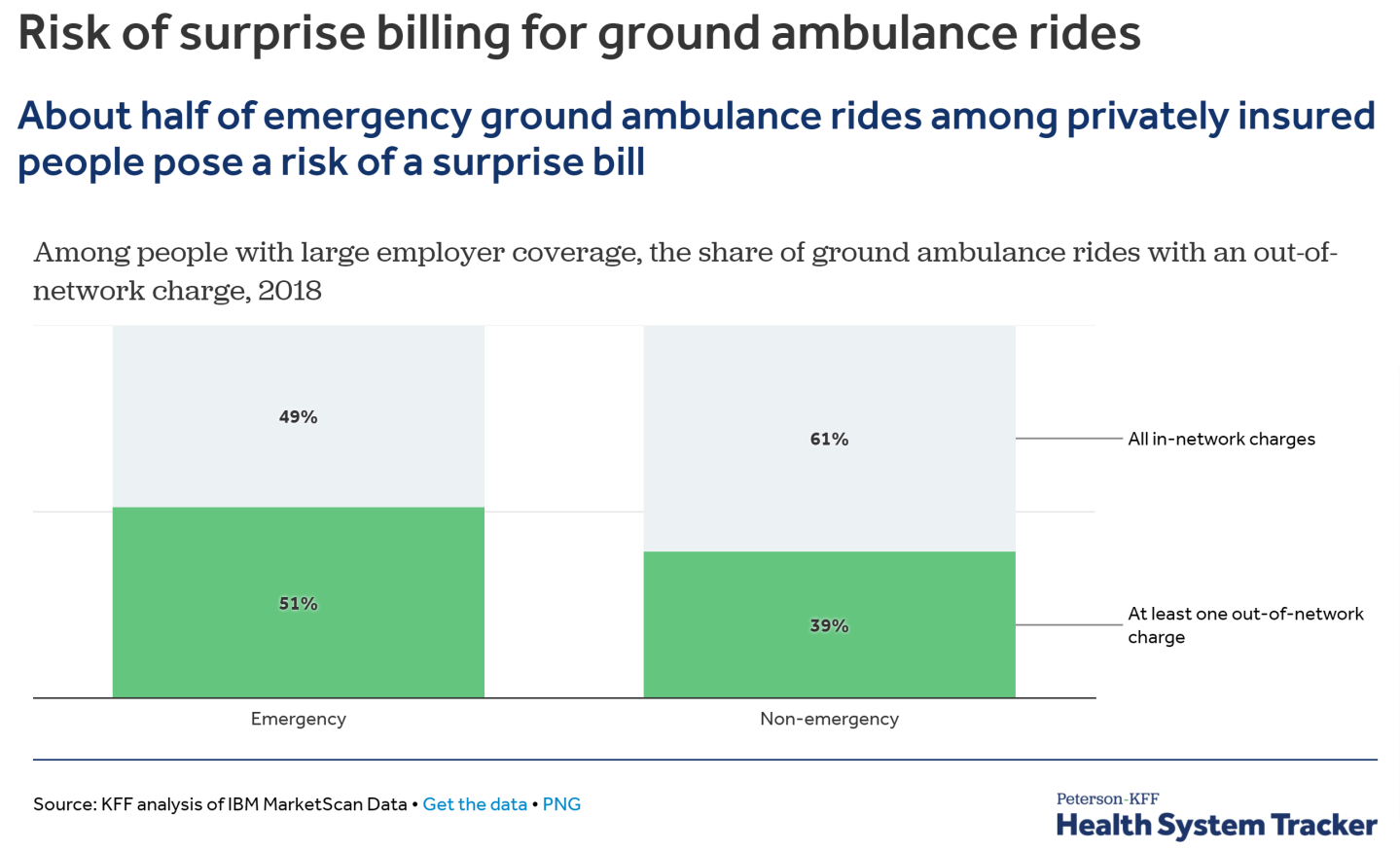 Ambulance surprise billing KFF