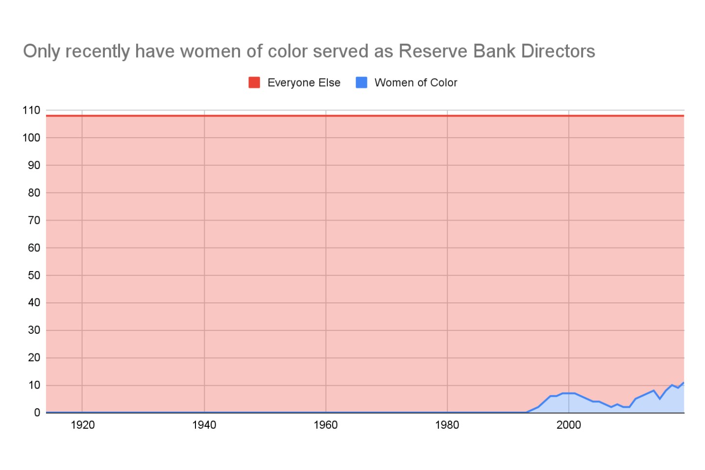 Commentary-Federal Reserve Diversity-Graphic 2