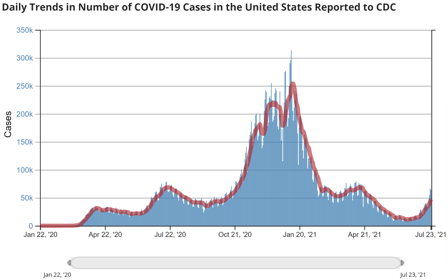 CDC COVID cases July 23 2021
