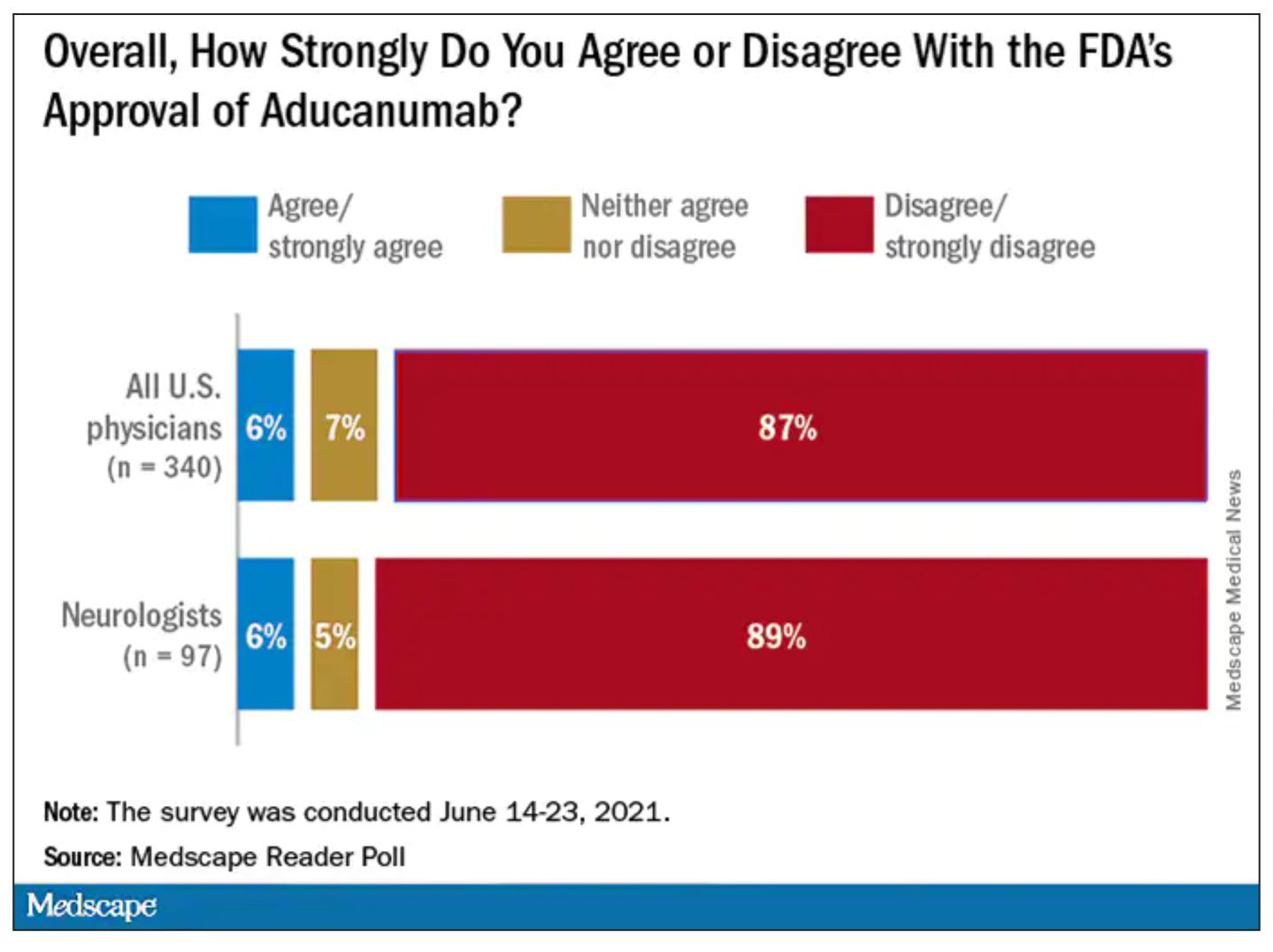 Medscape poll Biogen Alzheimer's drug
