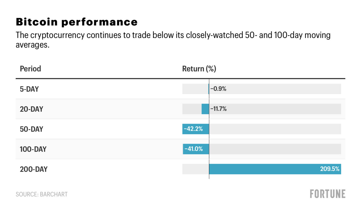 Fortune graphic of Bitcoin performance