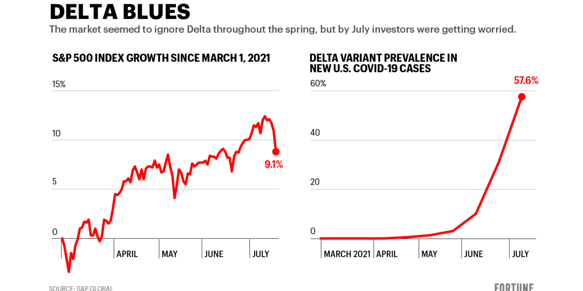 Here's what the Delta variant has done to the stock market so far Fortune