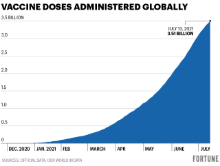 COVID vaccine tracker update: 25.6% of the world has received a ...