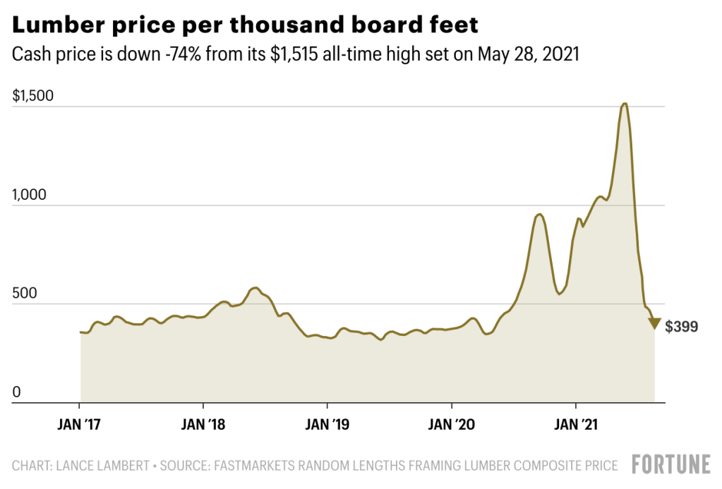 Lumber Price Falls To 399 Down From 1 515 This Spring Fortune