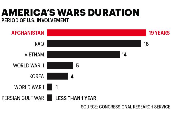 Chart shows length of U.S.' wars
