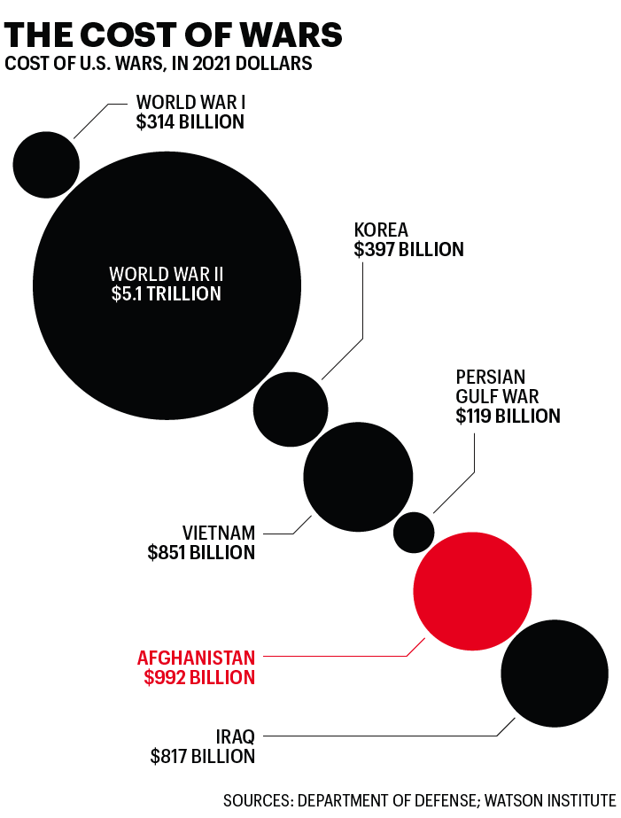 Chart shows cost of wars since 1900