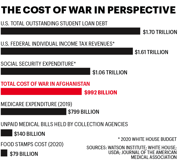 The true cost of the 20year war in Afghanistan, in 5 charts Fortune