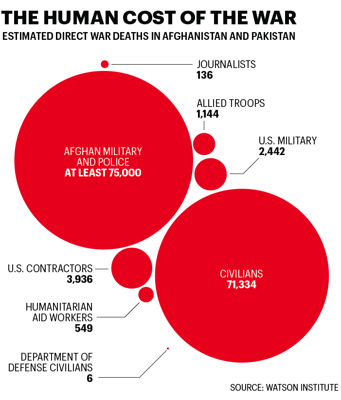 Chart displays statistics on Afghanistan war deaths