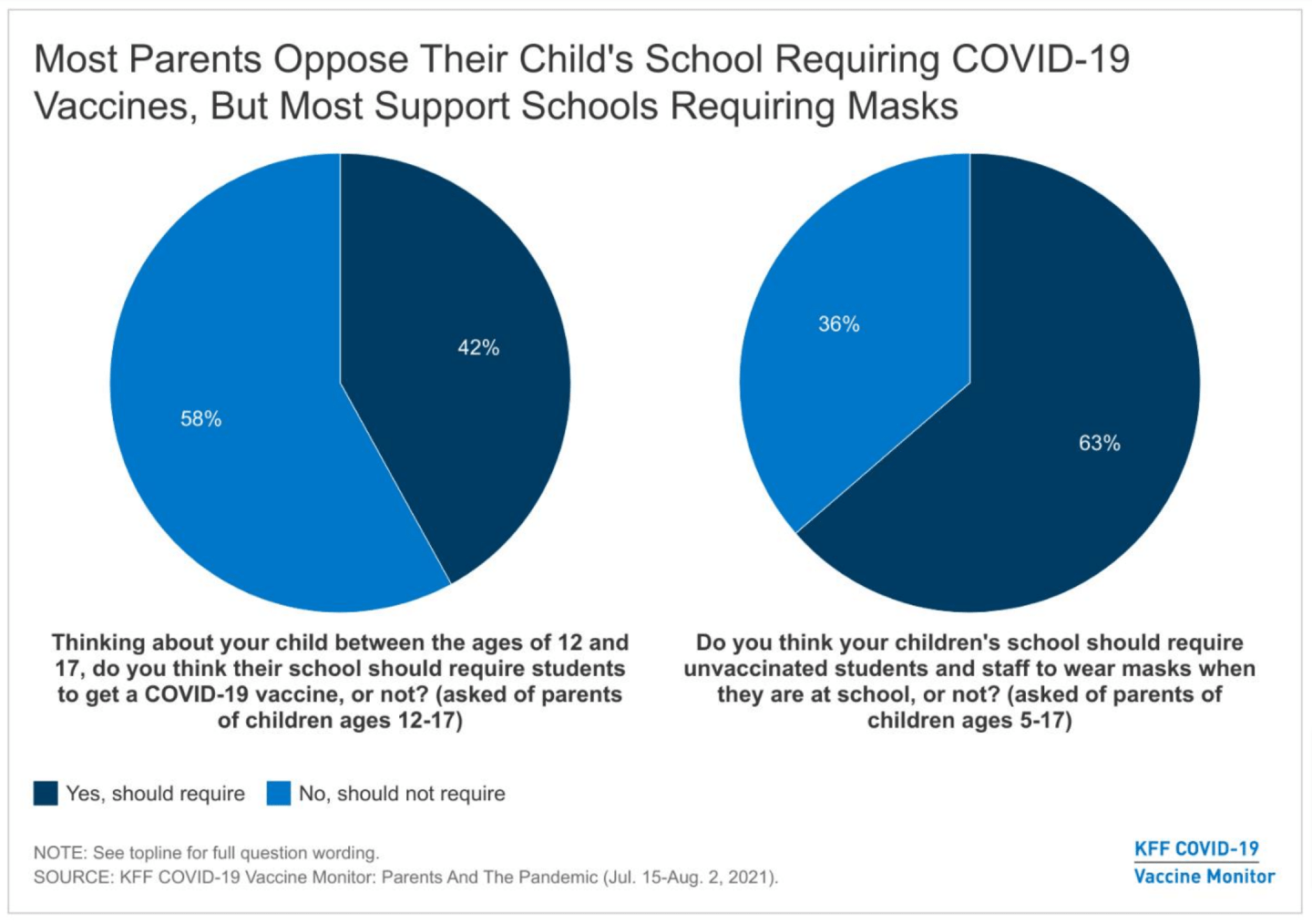 COVID schools kids masks vaccines survey KFF