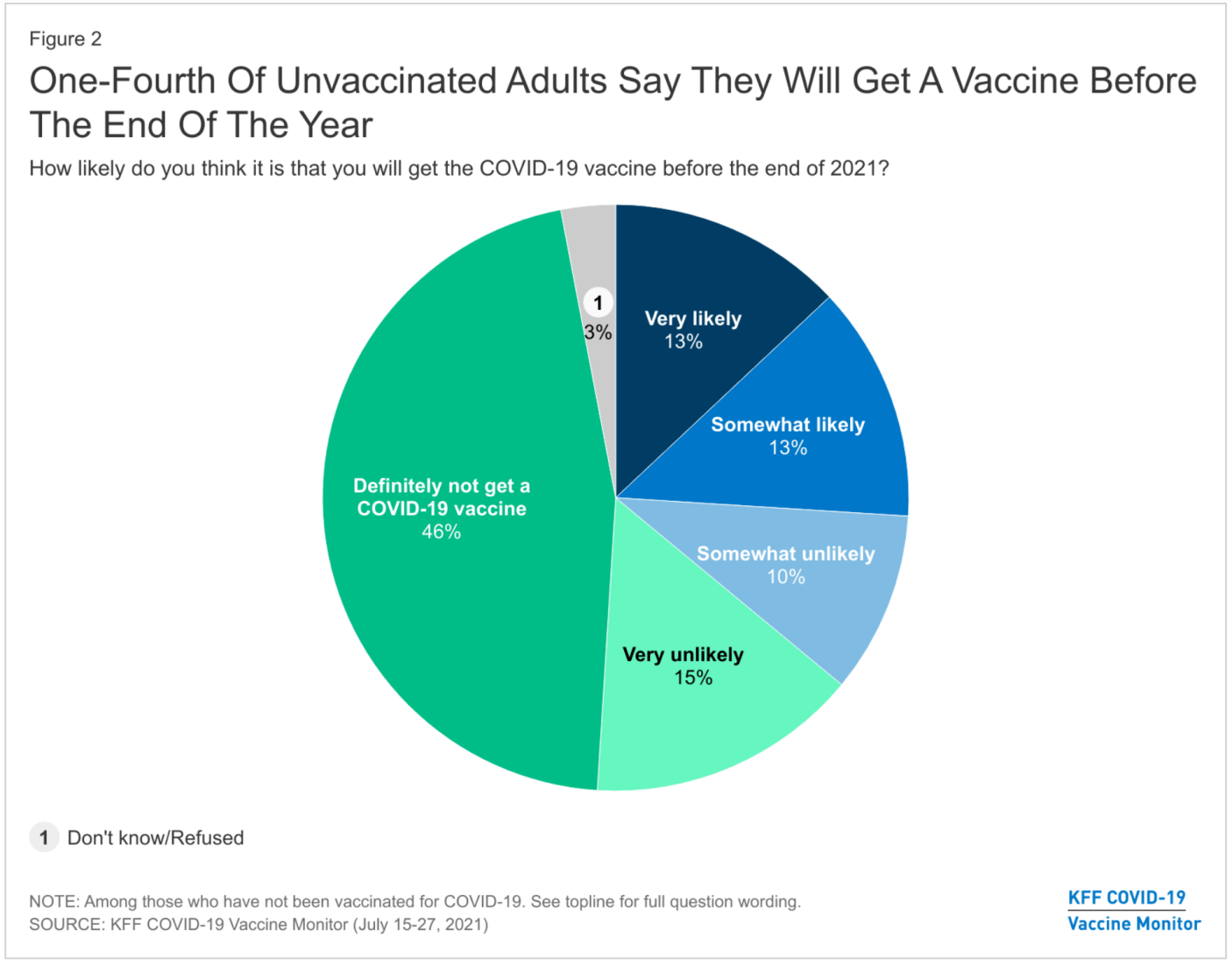 KFF unvaccinated adults