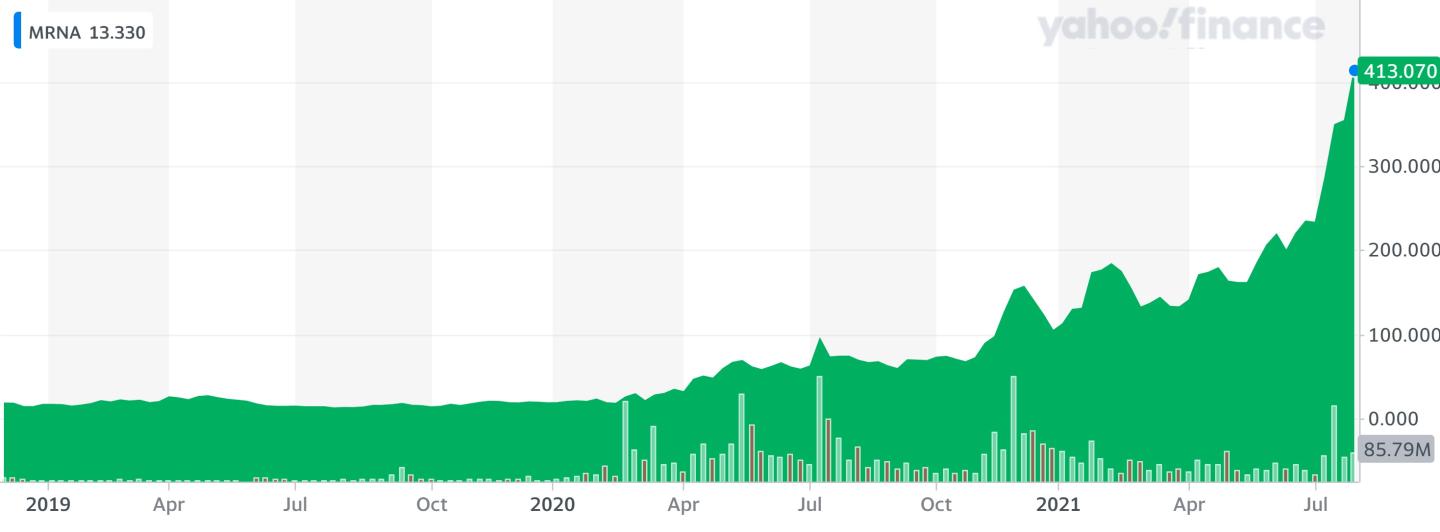 Moderna stock chart