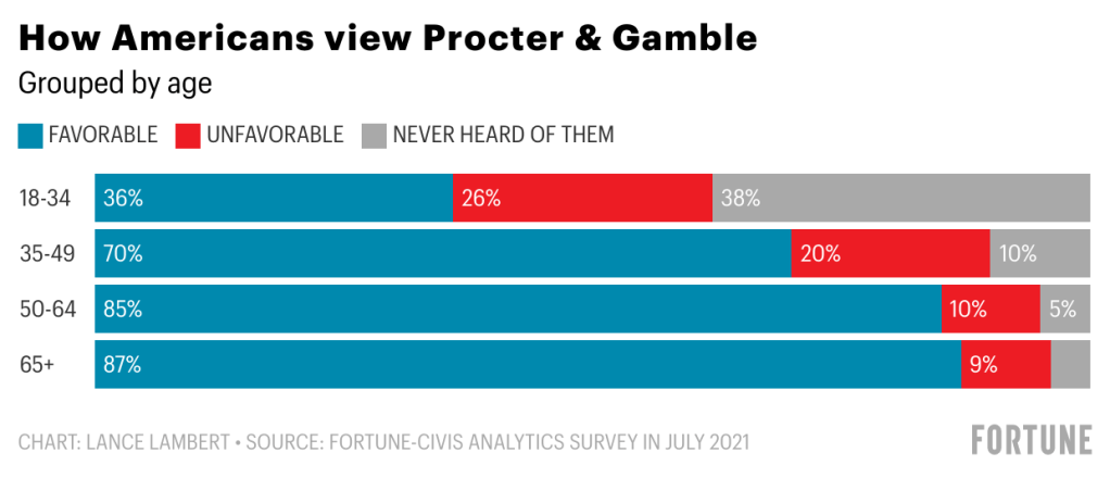 Procter Gamble Has A Brand Problem Fortune