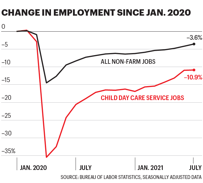 Chart shows change in number of child care service jobs
