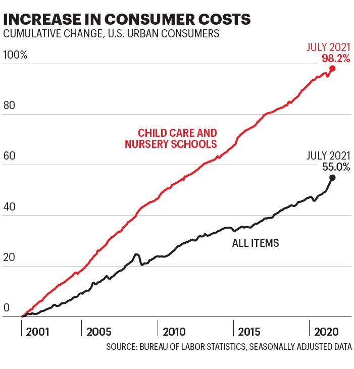 Chart shows increase in child care and nursery school costs