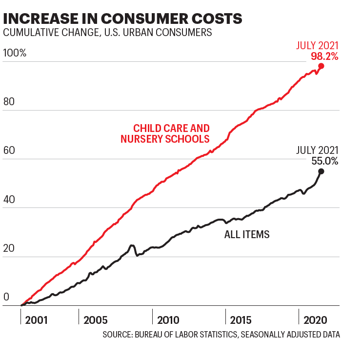 Chart shows increase in child care and nursery school costs