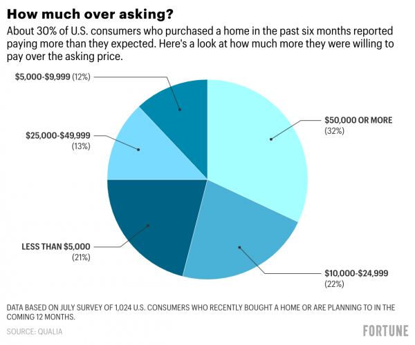 Many recent homebuyers paid 50,000 or more over asking prices Fortune