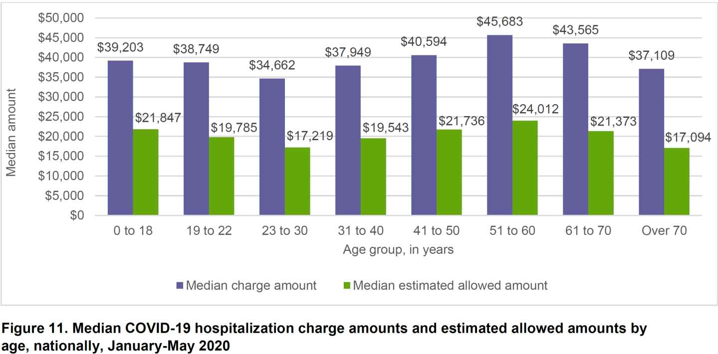 FAIR Health COVID treatment costs