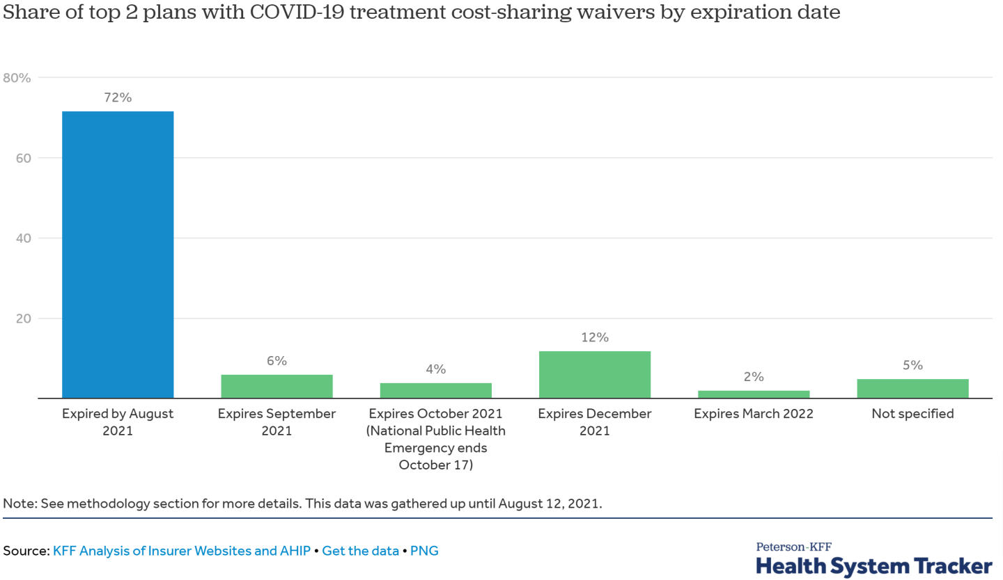 KFF COVID cost sharing waivers