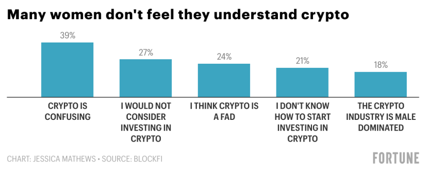 How Women Think About Crypto In 5 Charts Fortune