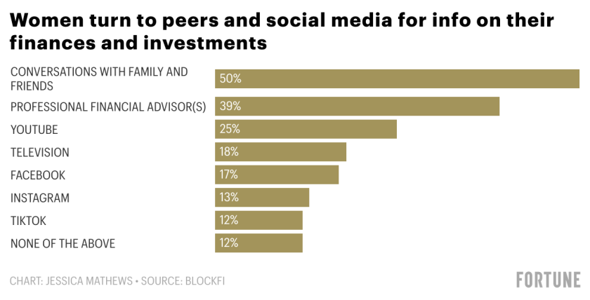 How Women Think About Crypto In 5 Charts Fortune