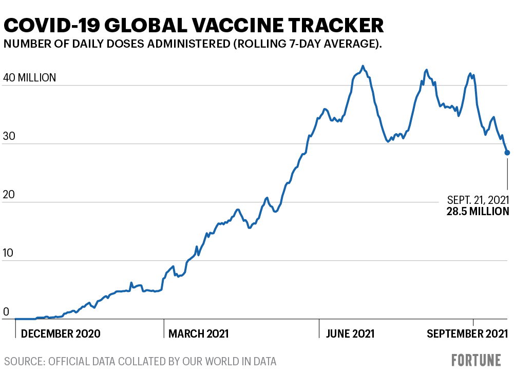 World map: COVID vaccination rates by country | Fortune