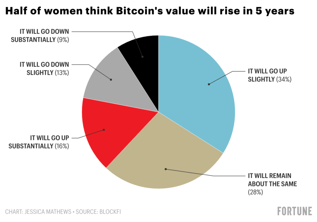 How Women Think About Crypto In 5 Charts Fortune
