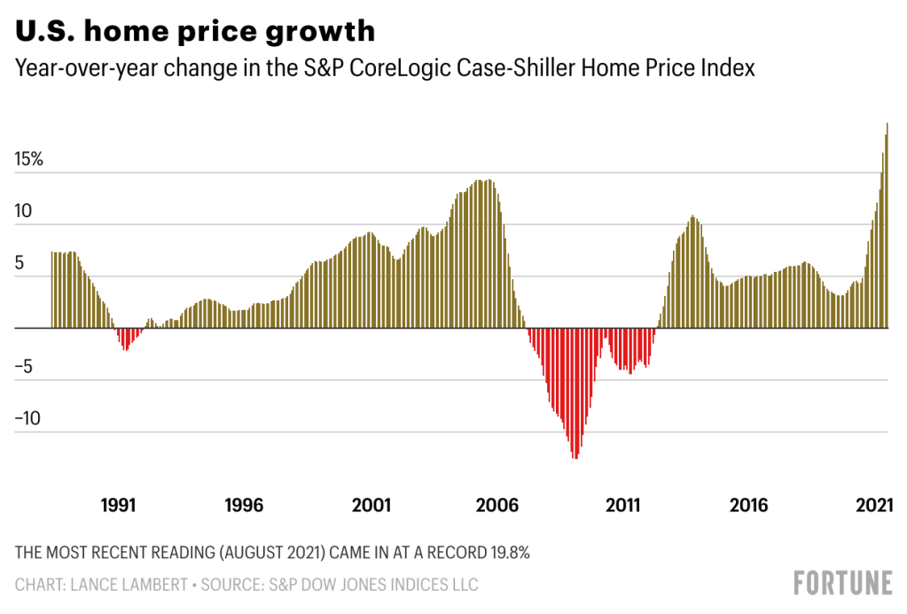 The Housing Market Will Cool Off In 2022 But Not By Much Says Fannie Mae Fortune