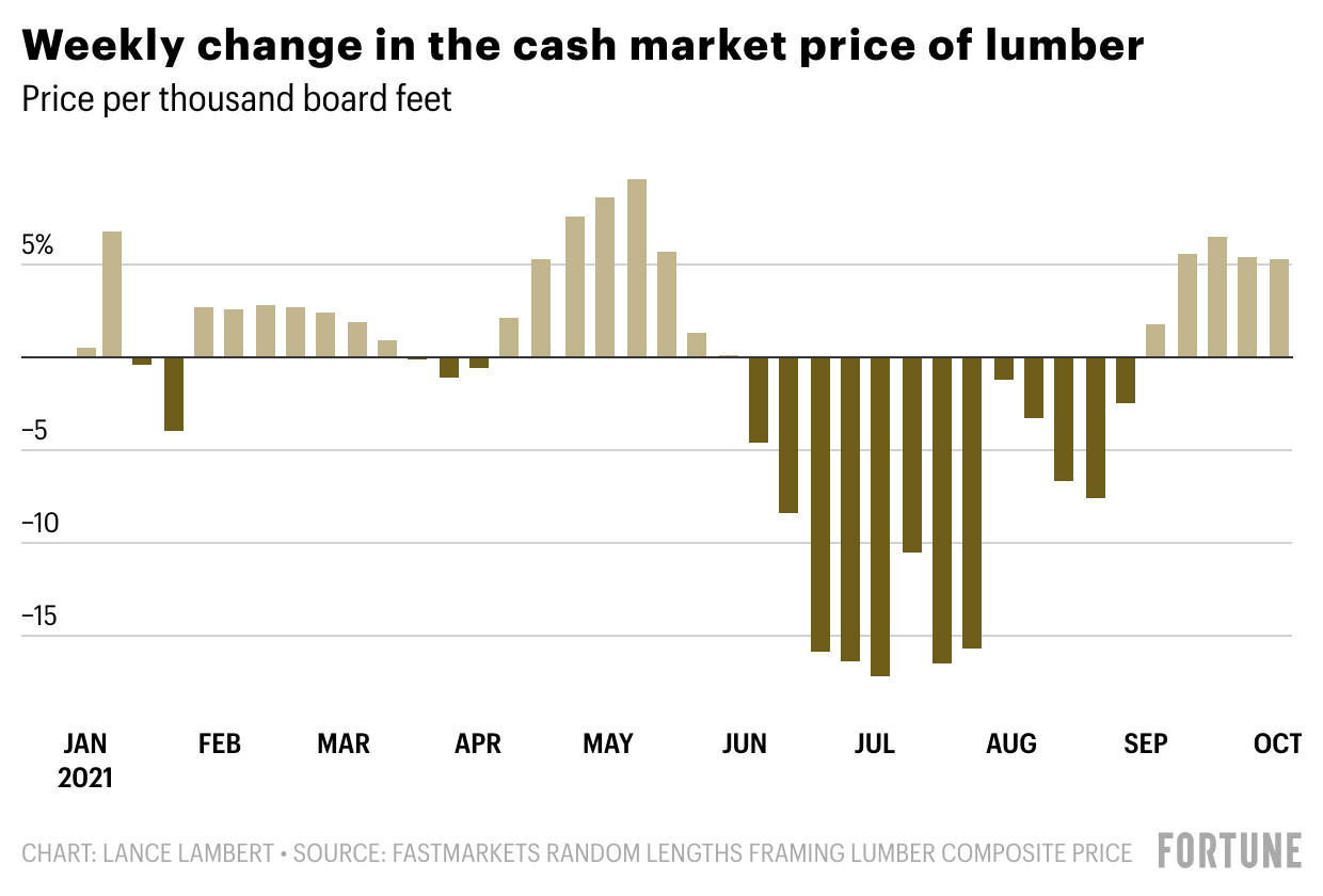 Lumber prices are rising again—fast Fortune