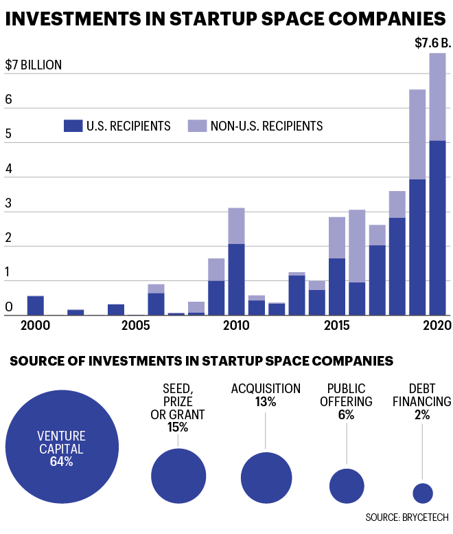 Chart shows statistics on investments in startup space companies