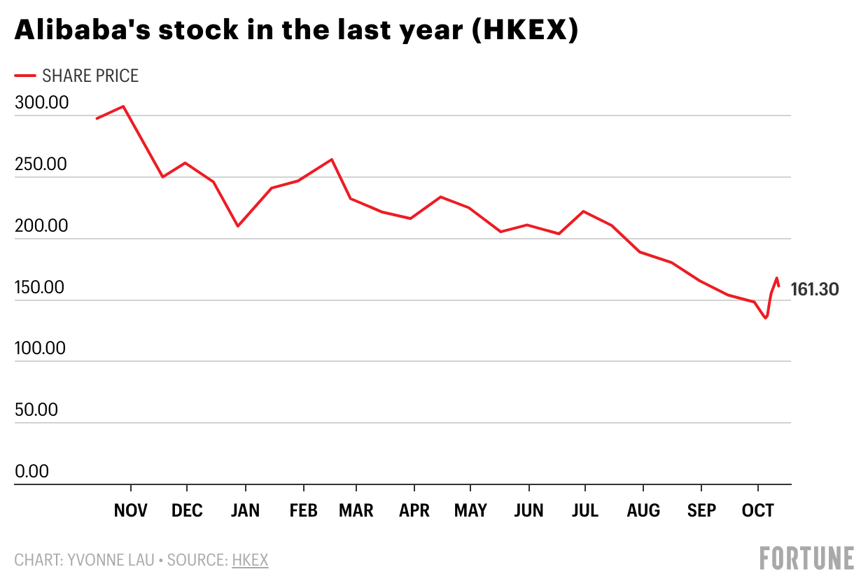 Alibaba’s stock tells the story of China investor whiplash | Fortune
