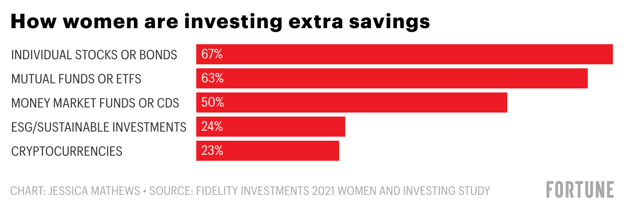 Women are investing in the stock market at extraordinary rates | Fortune