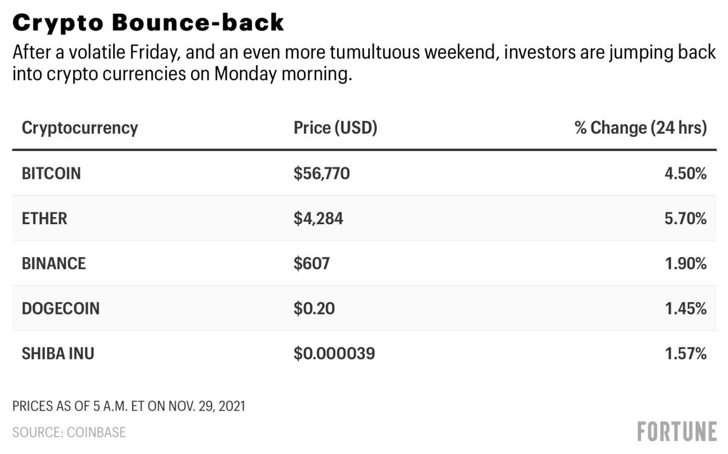 Crypto bounce back