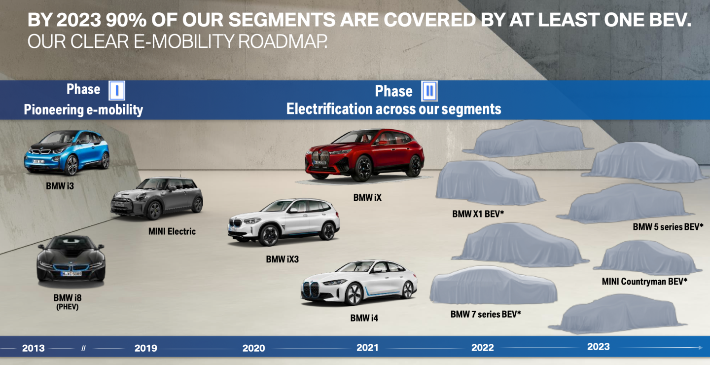 BMW's EV rollout timeline.