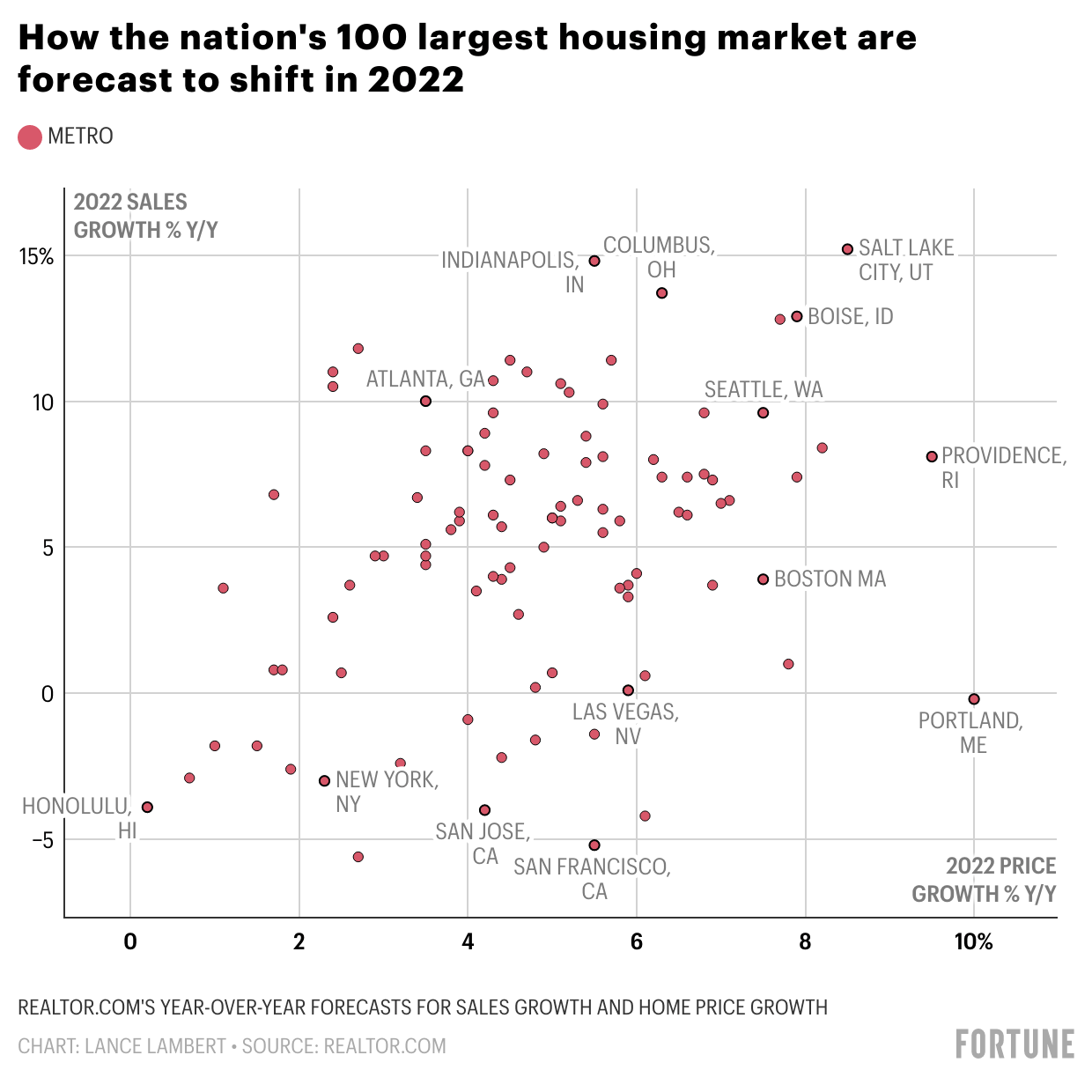 How much 2022 home prices are forecast to shift in each of America's 100 largest markets Fortune