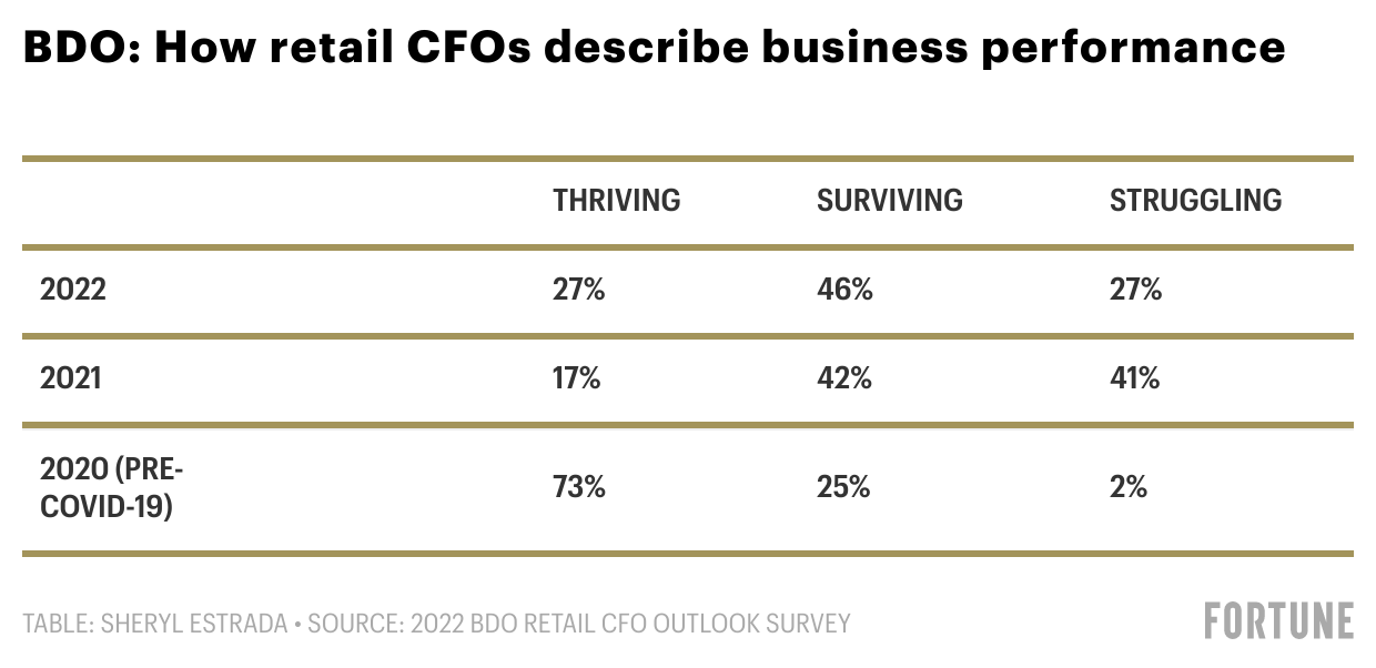 A chart describing Retail CFO sentiment