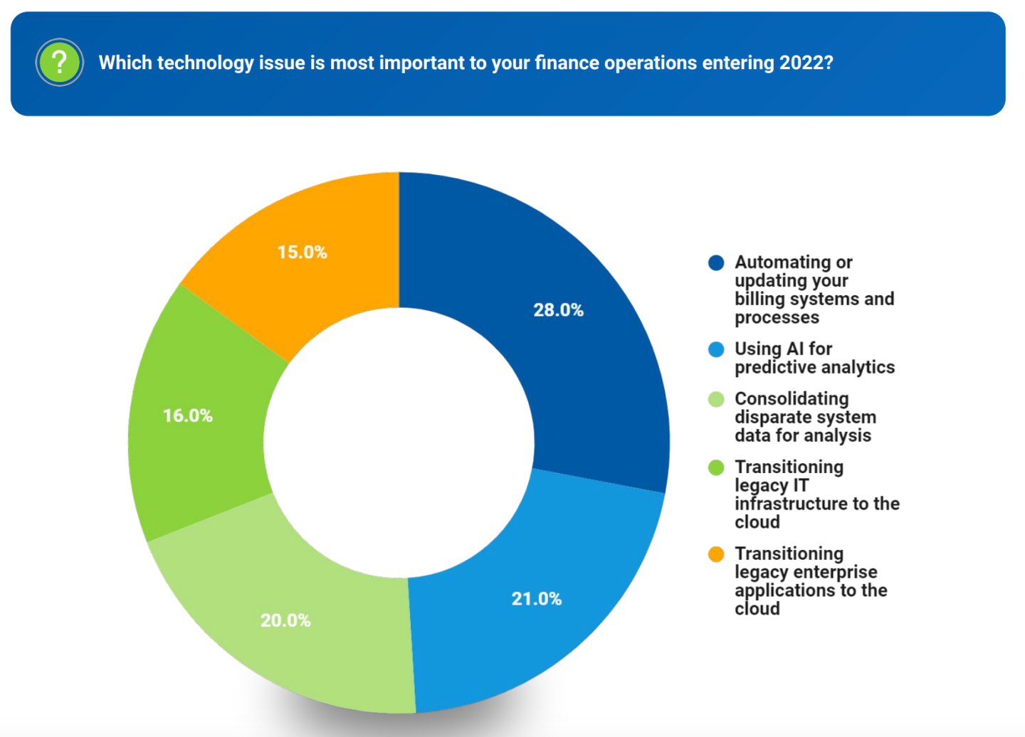 A pie chart that shows the percentages around automation 