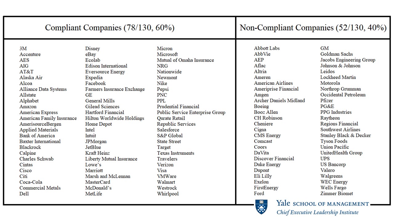 Chart of Compliant vs. Non-Compliant Companies