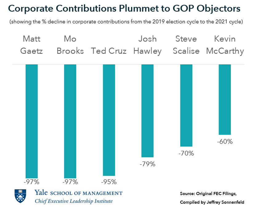 Chart showing a decline in corporate contributions to GOP 'objectors'